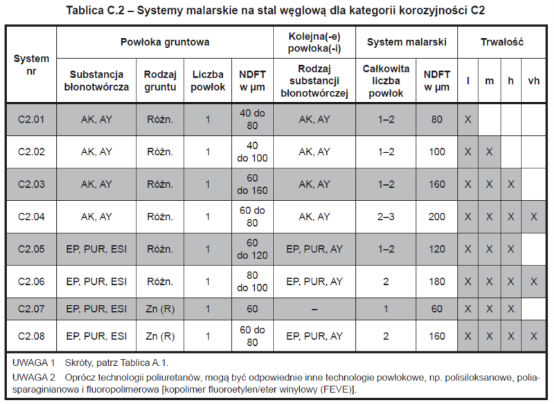 Systemy malarskie zgodnie z PN-EN ISO 12944-5