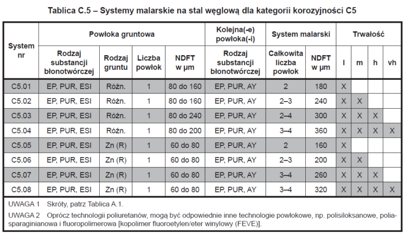 Systemy malarskie zgodnie z PN-EN ISO 12944-5